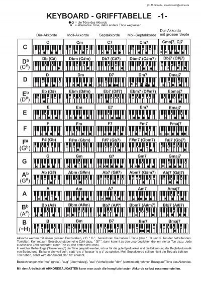 Featured image of post Akkorde Keyboard Grifftabelle Kostenlos Minor 7th keyboard chords and now we move on to minor seventh chords
