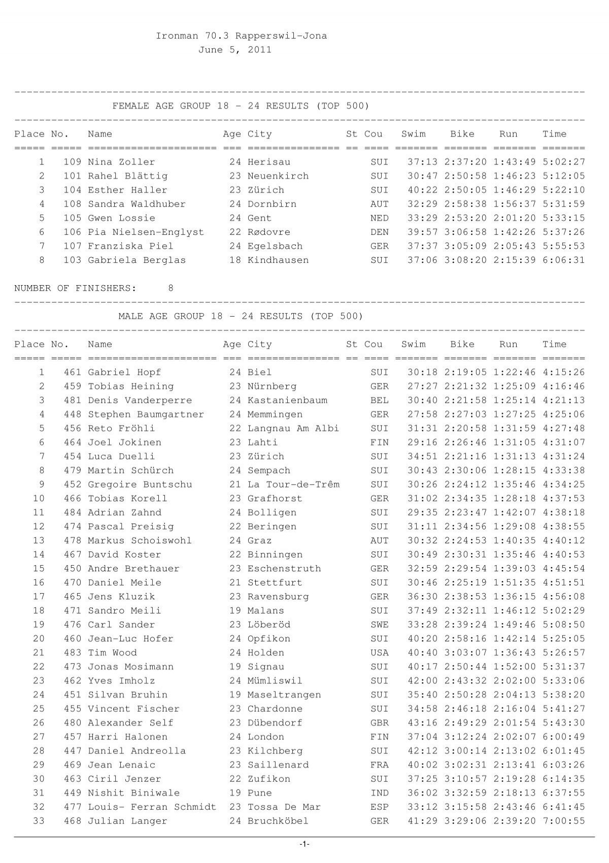 Results 2011 - BMC Ironman 70.3 Switzerland in