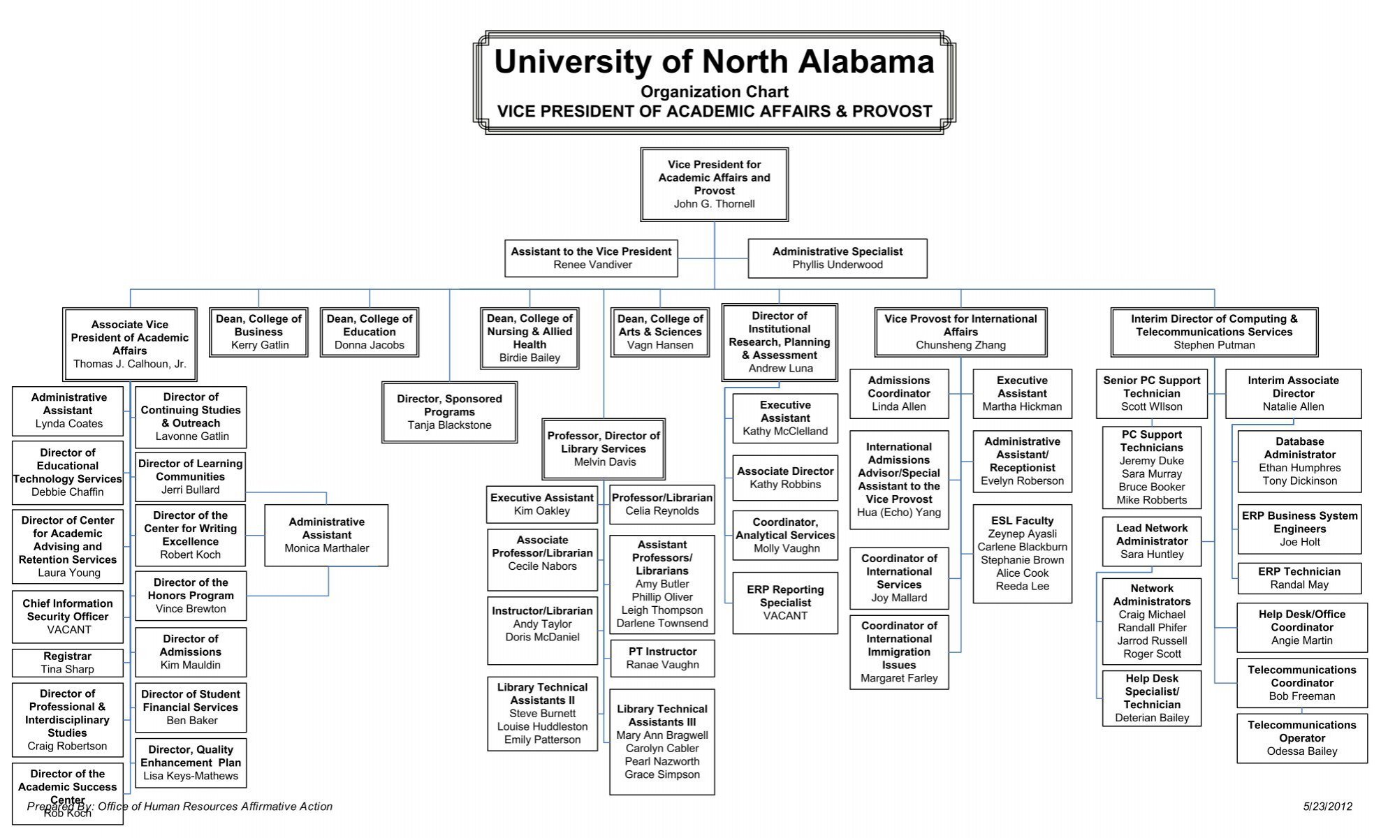 University Of Alabama Organizational Chart