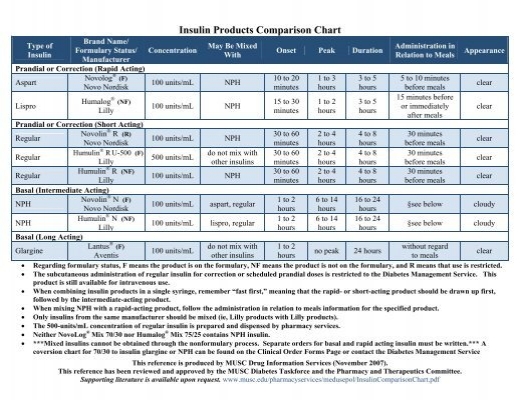 Fast Acting Insulin Chart