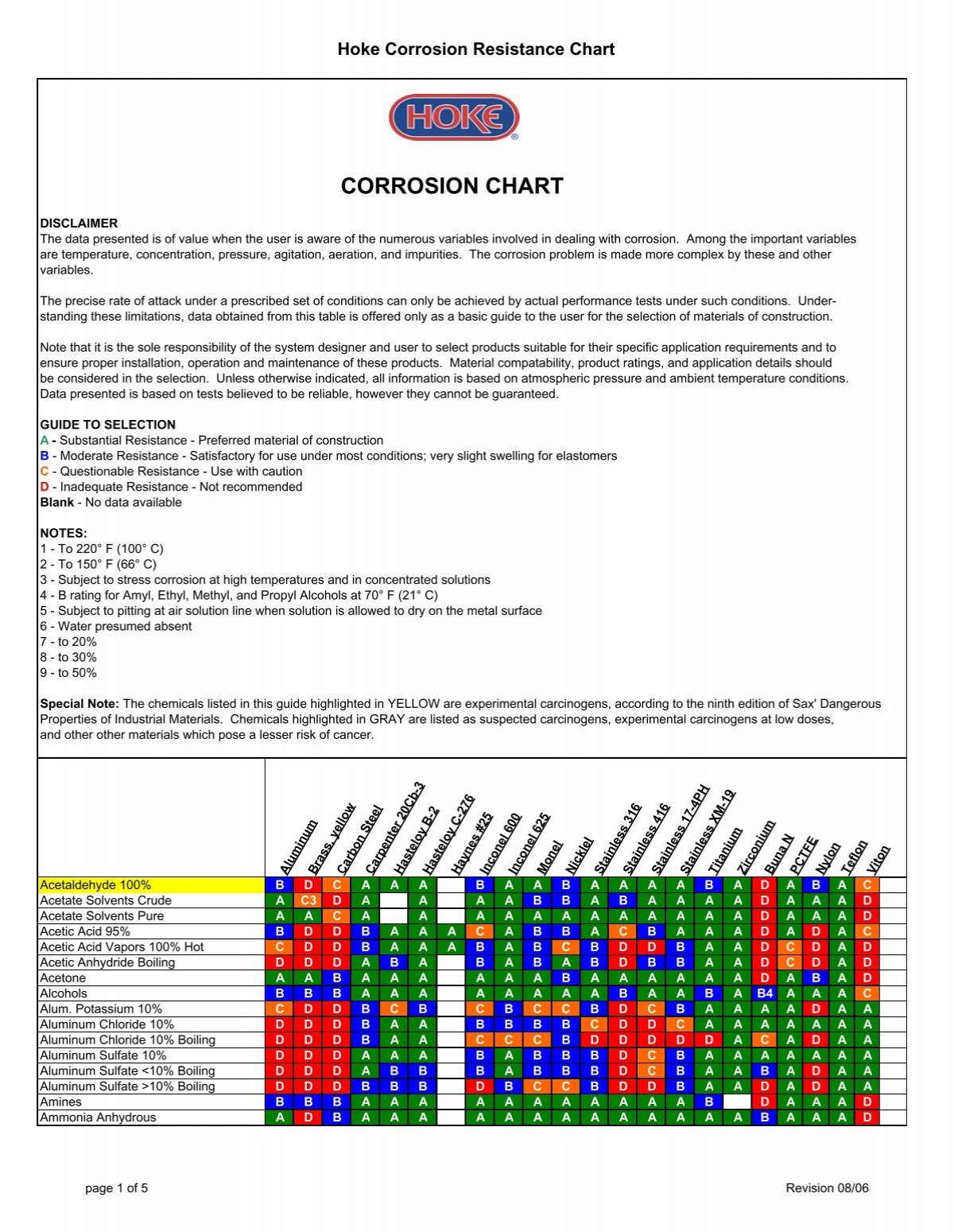 Inconel Corrosion Resistance Chart