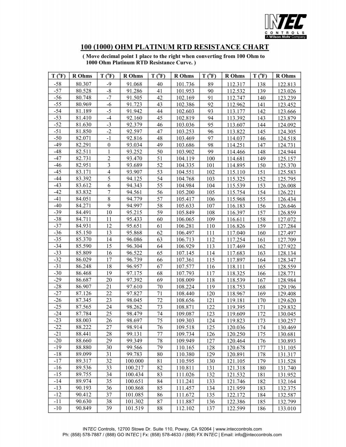 Rtd Temperature Chart