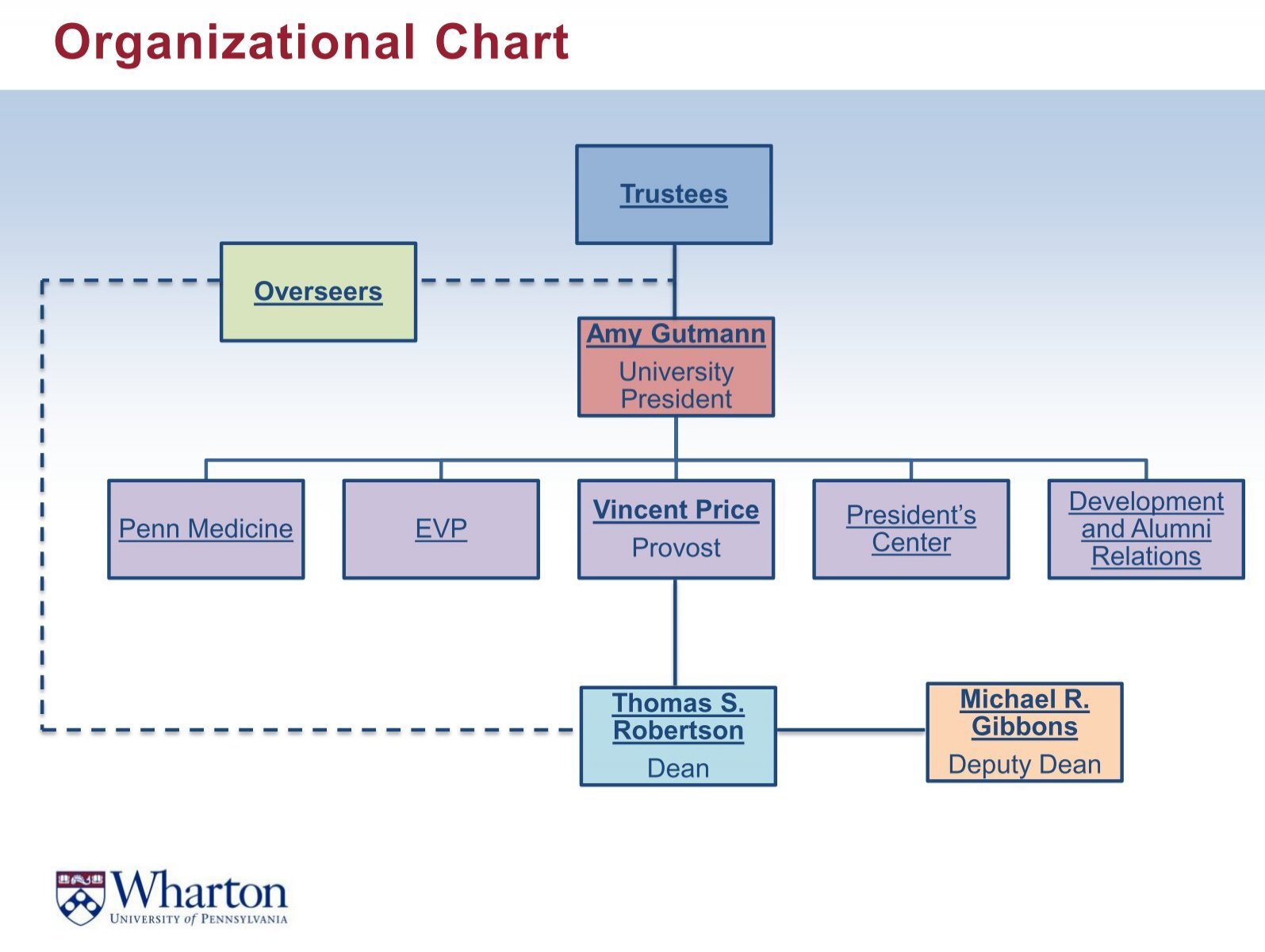 Penn Medicine Organizational Chart