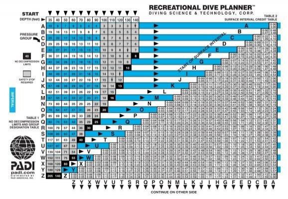 Padi Rdp Table Dive Your Planet