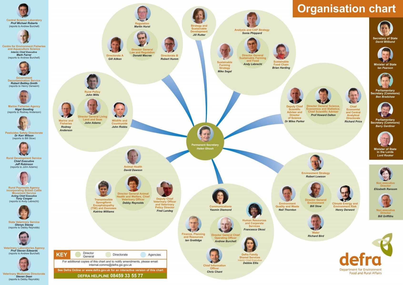 Dg Agri Organisation Chart