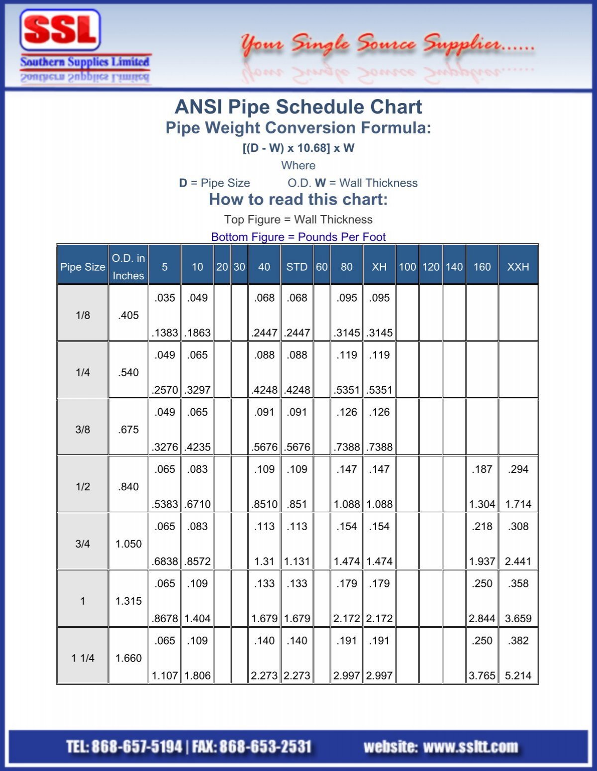 Ansi Pipe Chart