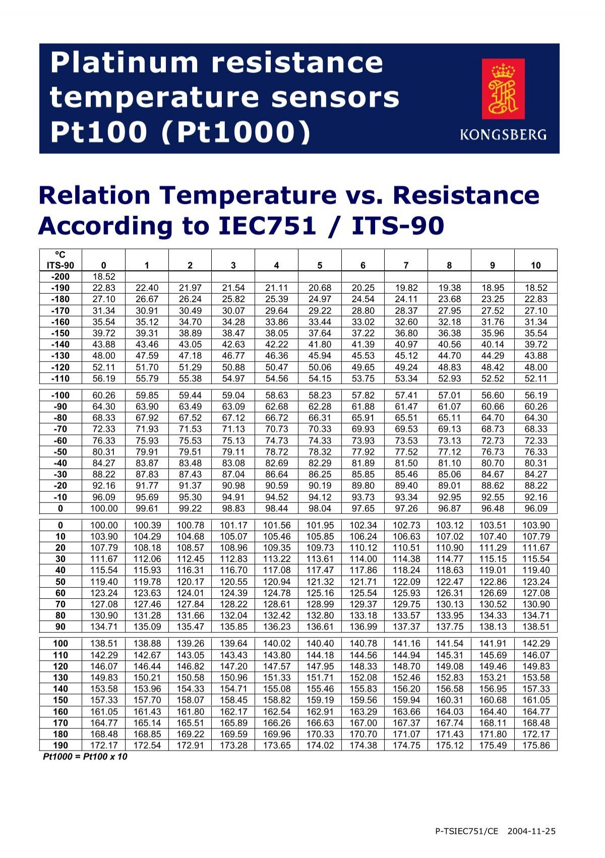 Pt100 Resistance Chart