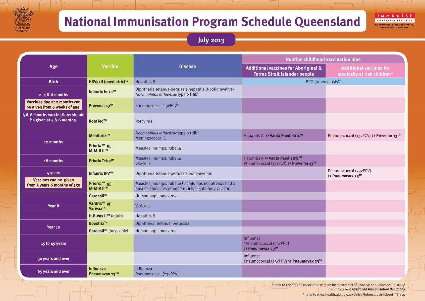 hensynsløs Shaded snak National Immunisation Program Schedule Queensland (antigens ...