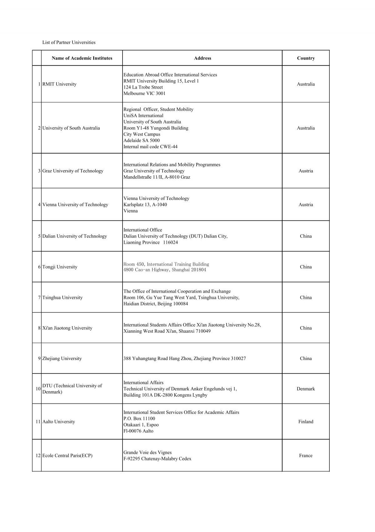 List Of Partner Universities Name Of Academic Institutes Address