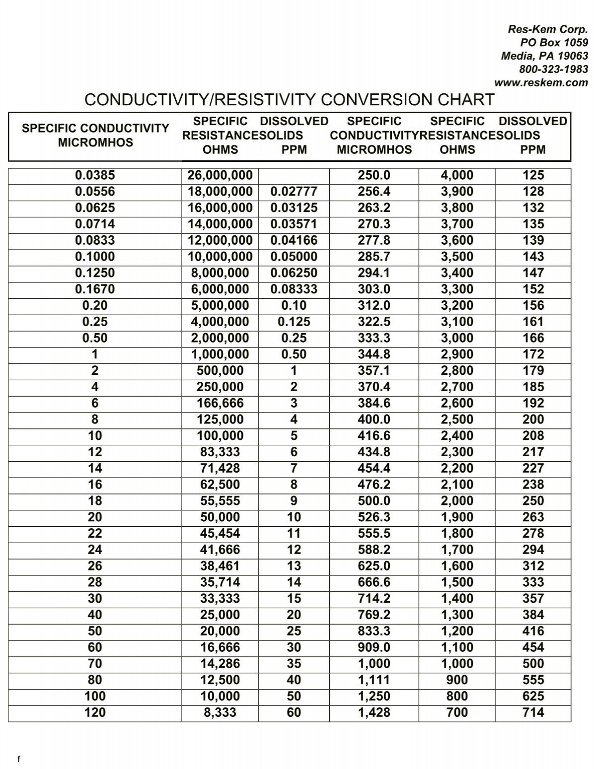 conductivity/resistivity conversion chart - Res-Kem Corporation