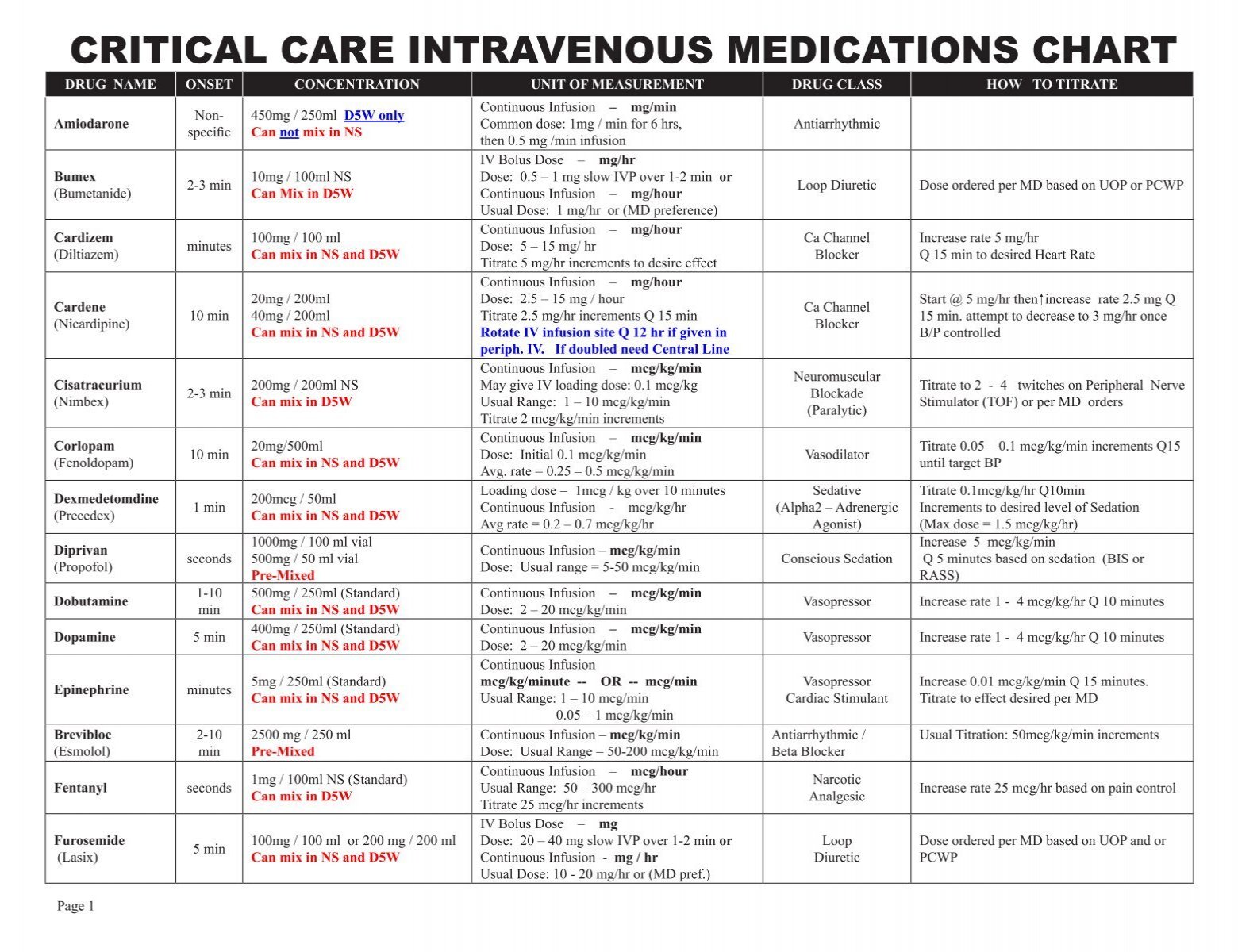 Critical Care Iv Drip Chart