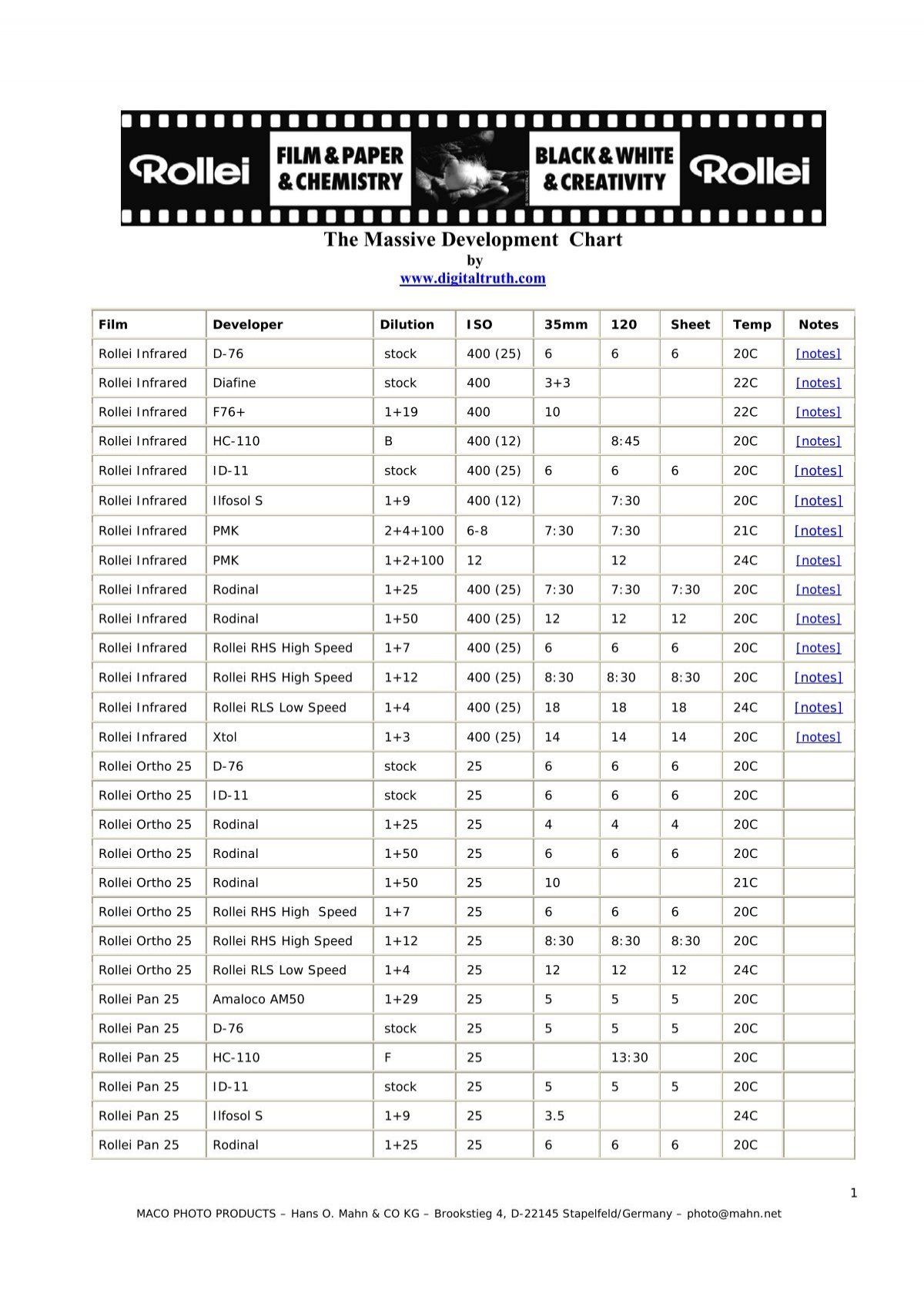 Massive Film Development Chart