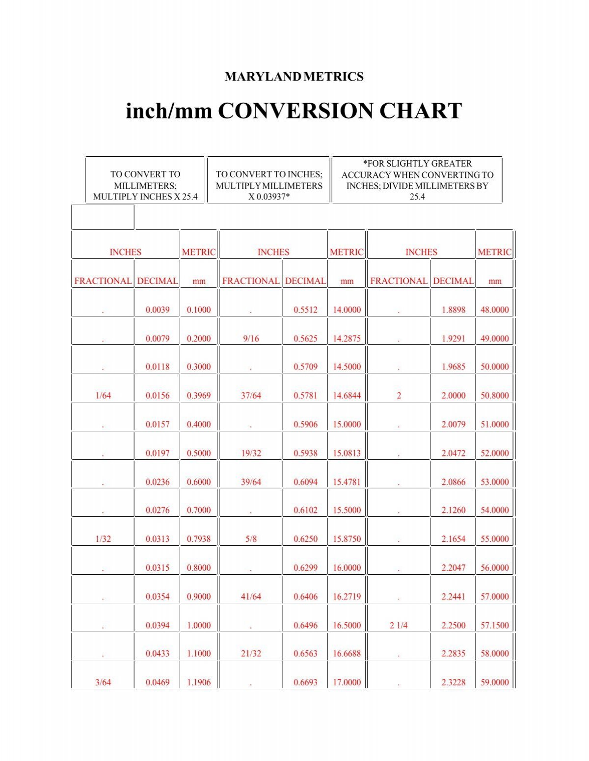 Millimeter To Inch Conversion Chart