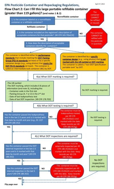 EPA Pesticide Container and Repackaging Regulations, Flow Chart 2