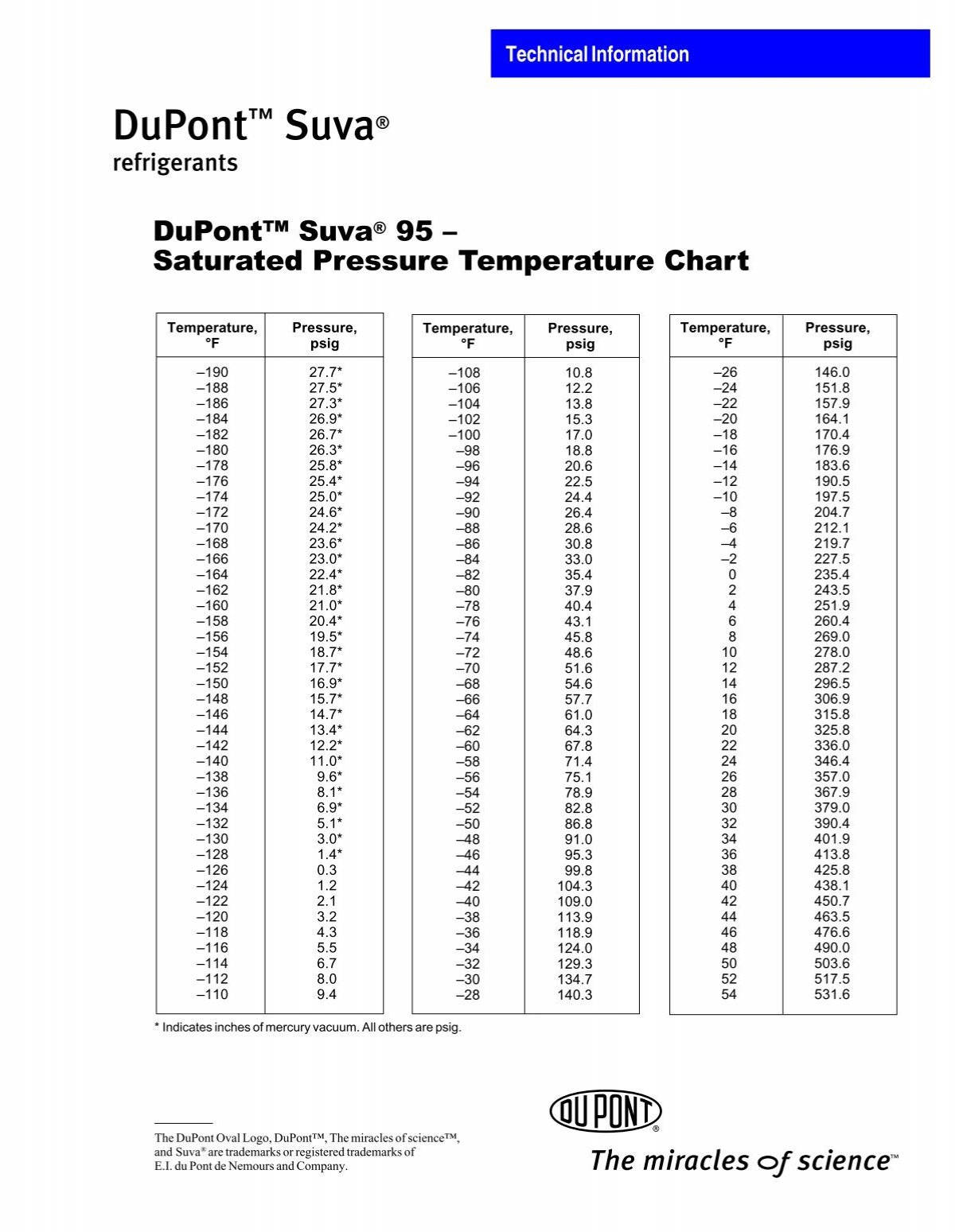 Dupont Refrigerant Pressure Temperature Chart