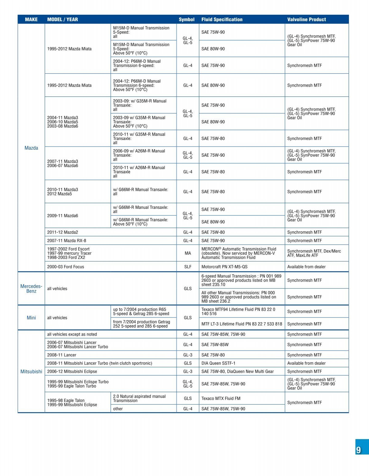 Transmission Fluid Application Chart