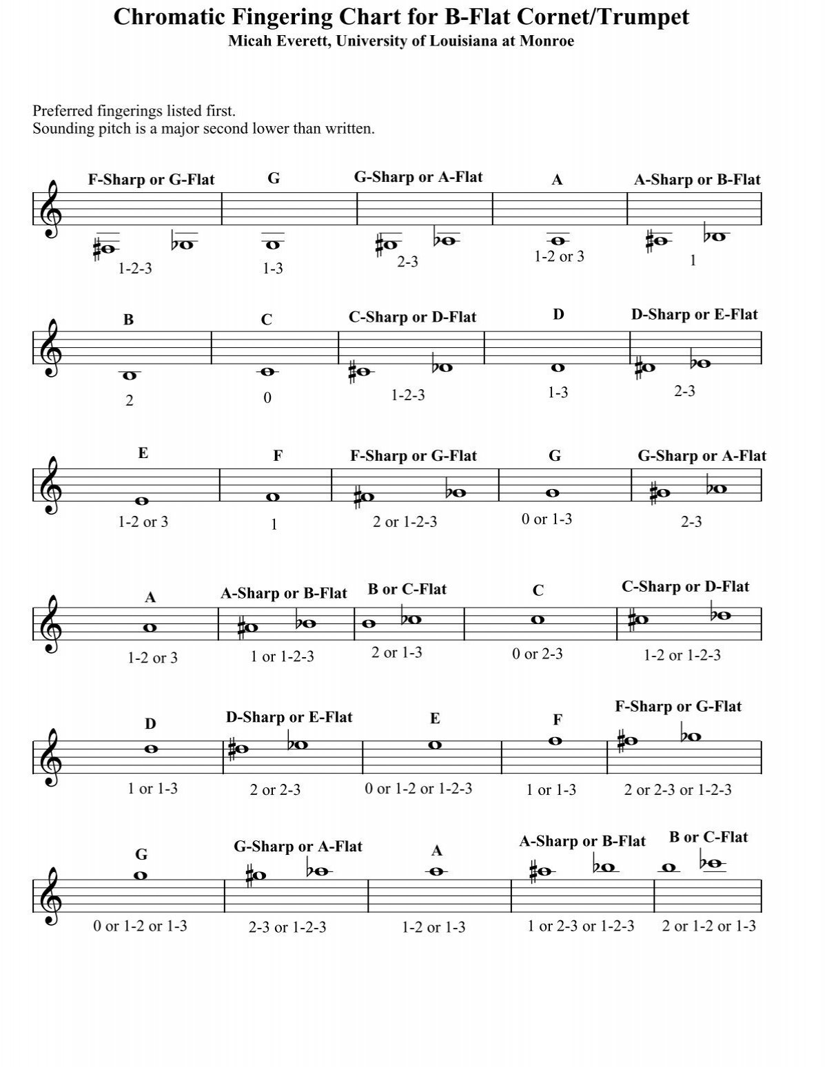 Major Trumpet Scales Chart