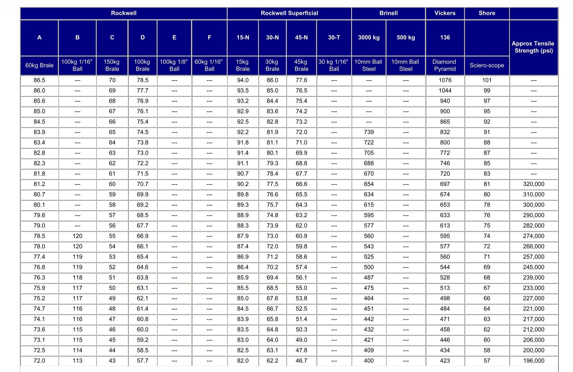 hardness-conversion-chart-provides-values-for-brinell-kelly-pipe