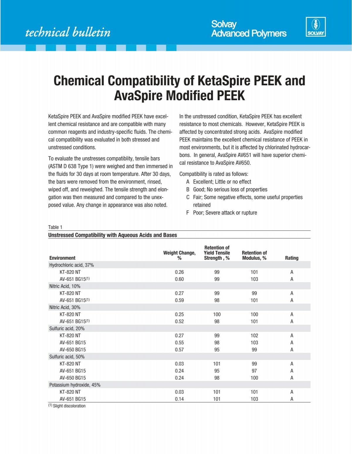 Peek Chemical Resistance Chart