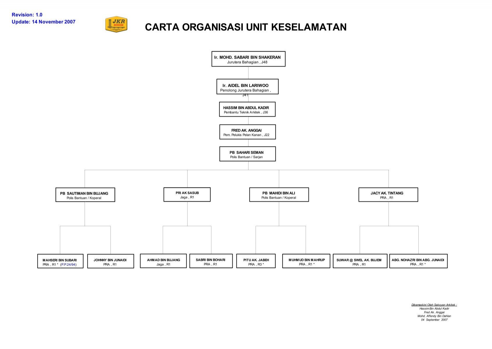 Organisasi syarikat carta contoh Carta organisasi
