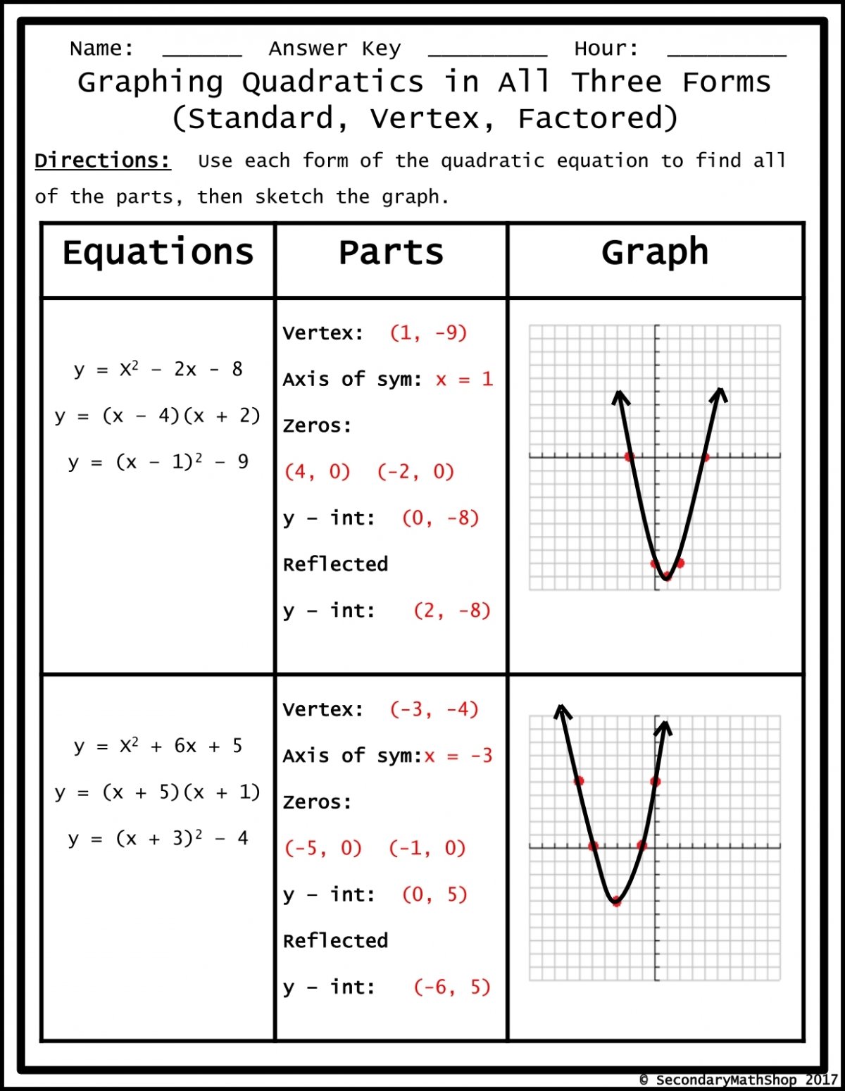 Quadratic Eq Graph Parabola Symmetry
