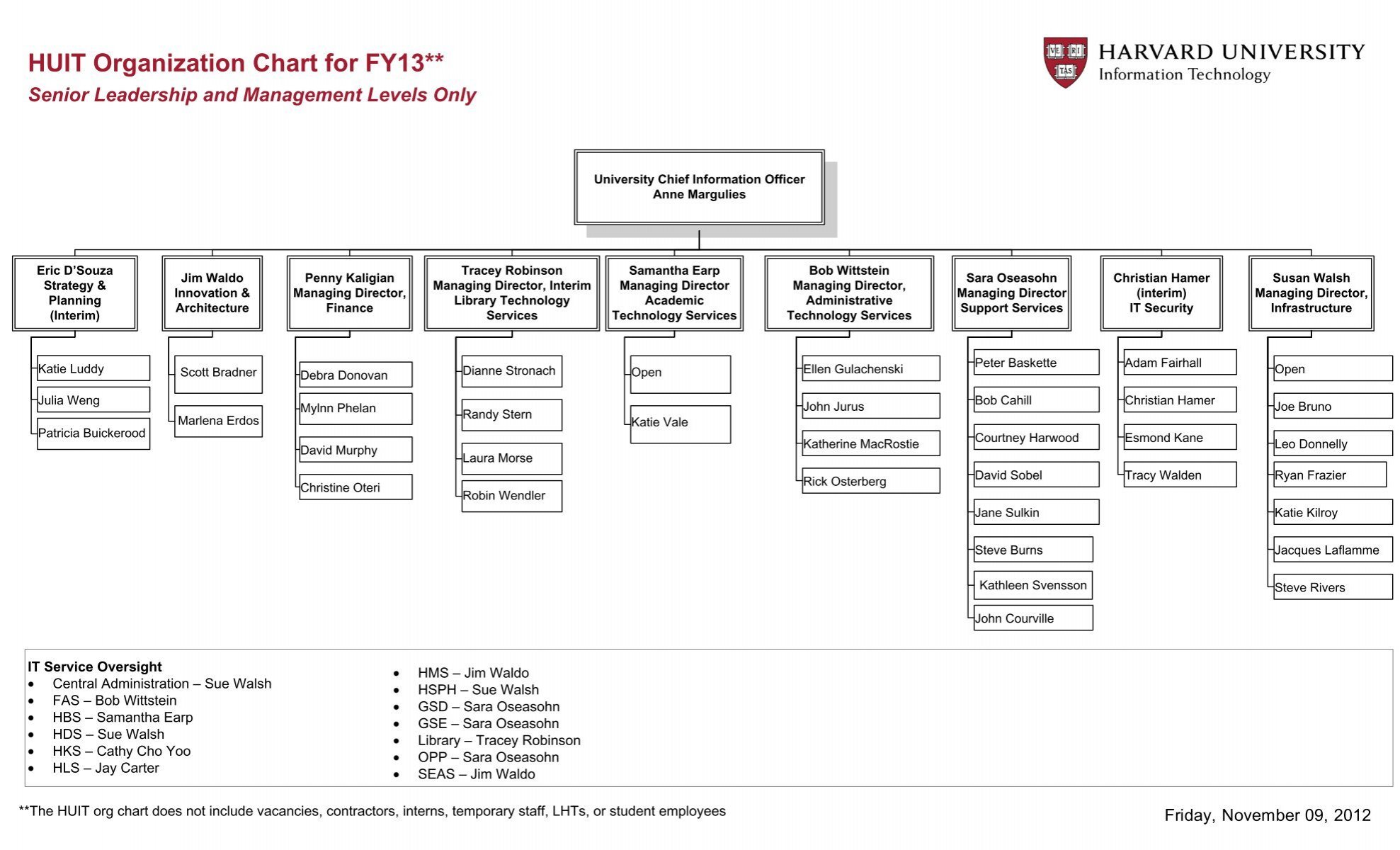 Harvard Library Organizational Chart