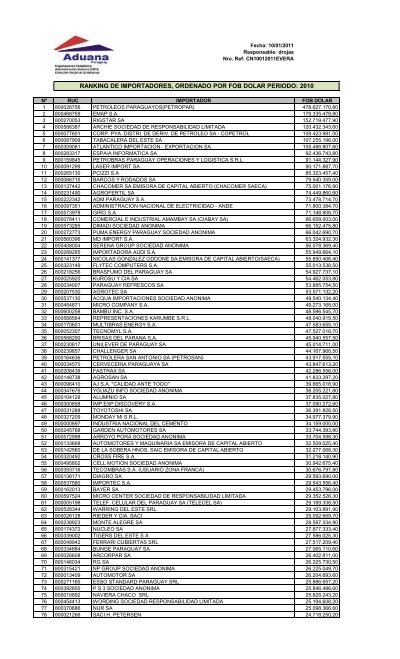 ranking de importadores, ordenado por fob dolar periodo: 2010