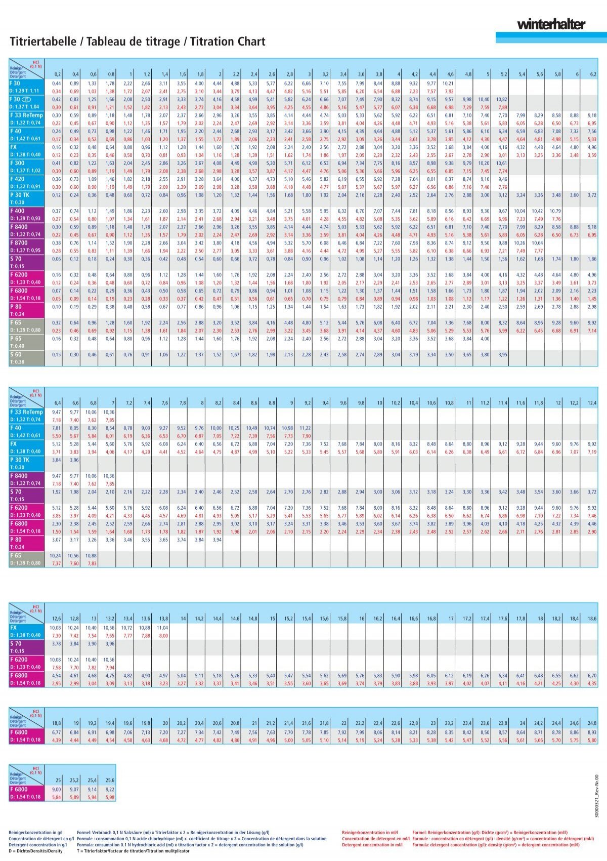 Titration Chart