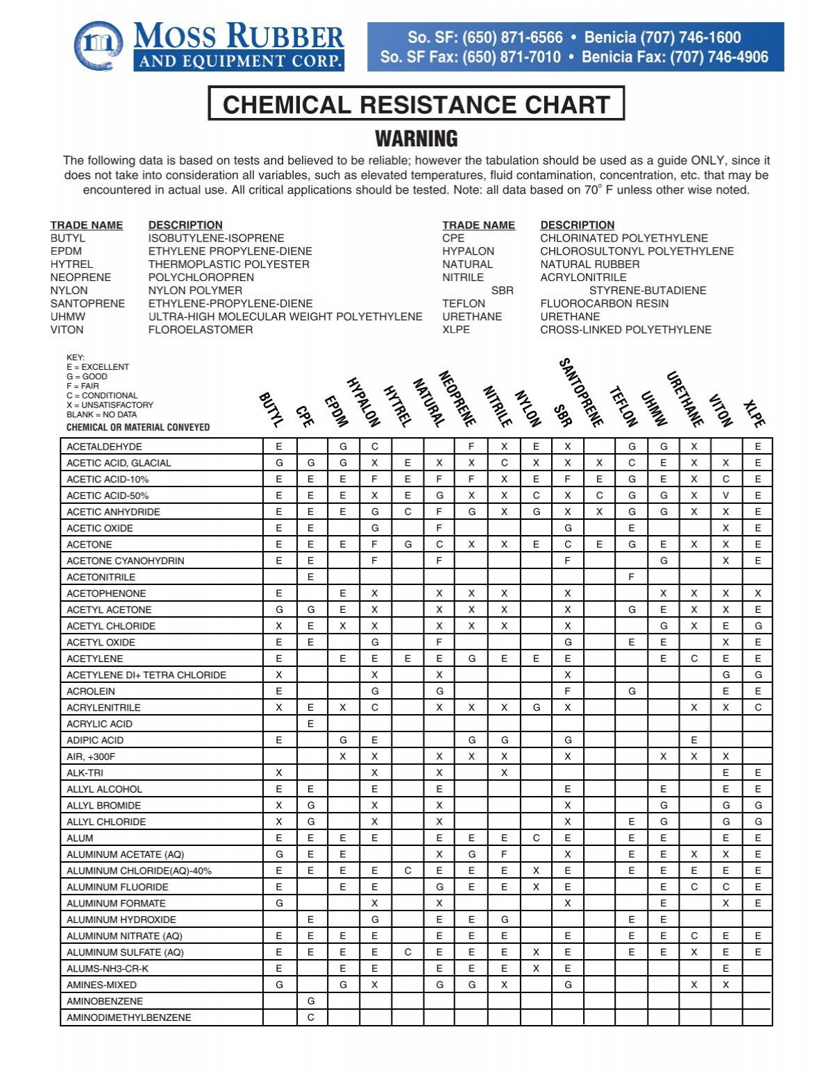 Viton Chemical Resistance Chart Pdf