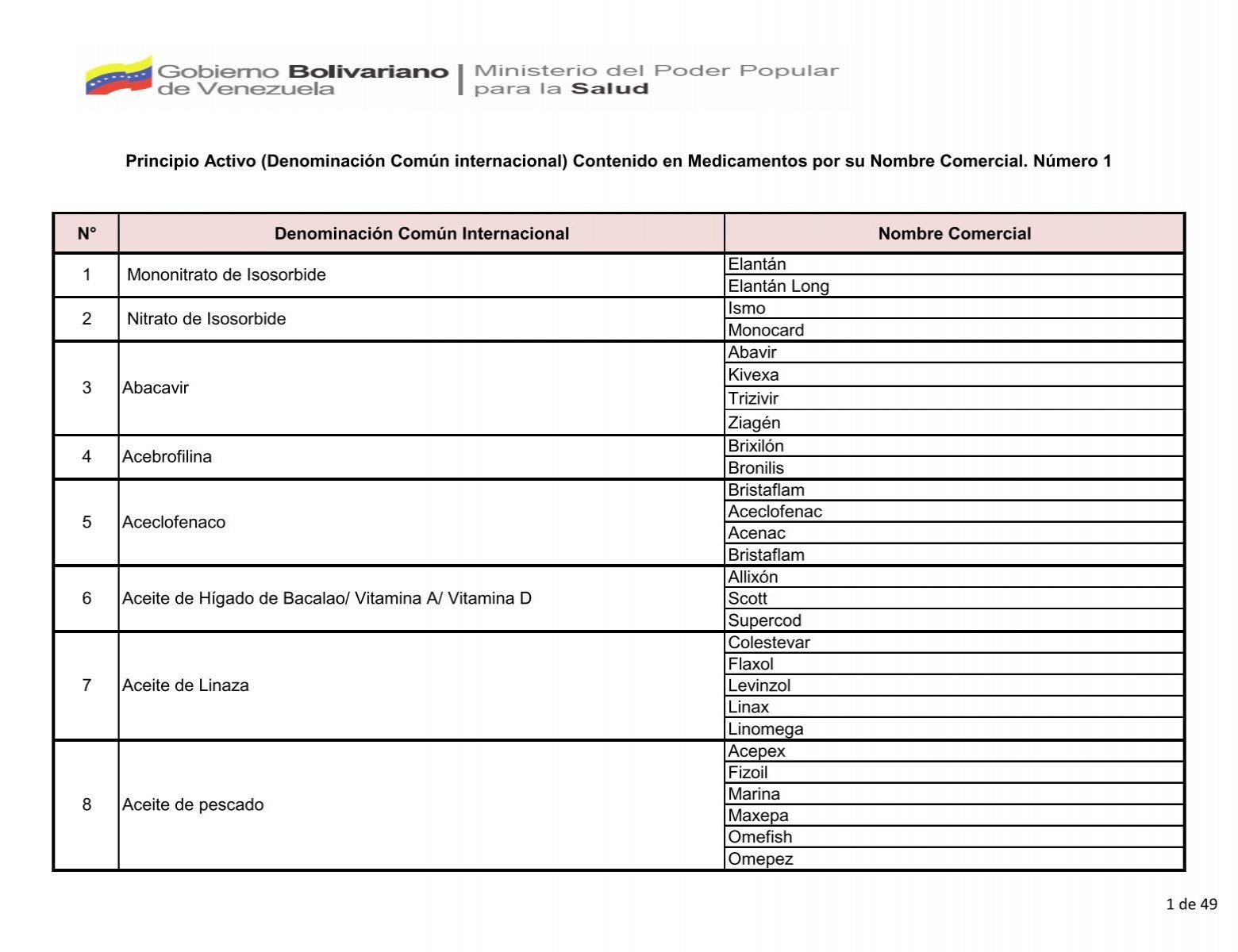 Lista De Nombres Comerciales Y Principios Activos De Los Medicamentos Usados En Venezuela