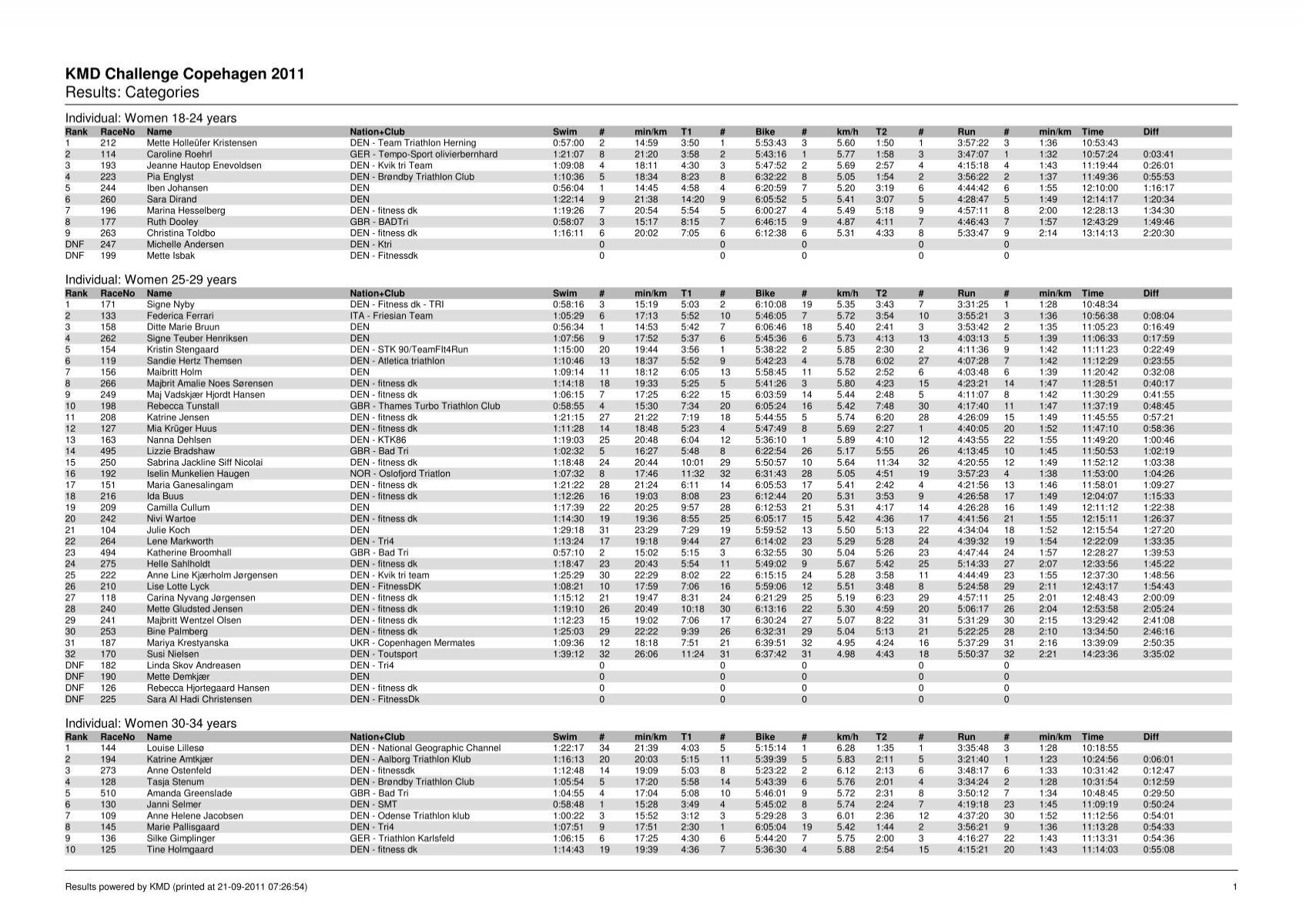 tilbagemeldinger Dinkarville enkelt gang KMD Challenge Copehagen 2011 Results ... - Challenge Family