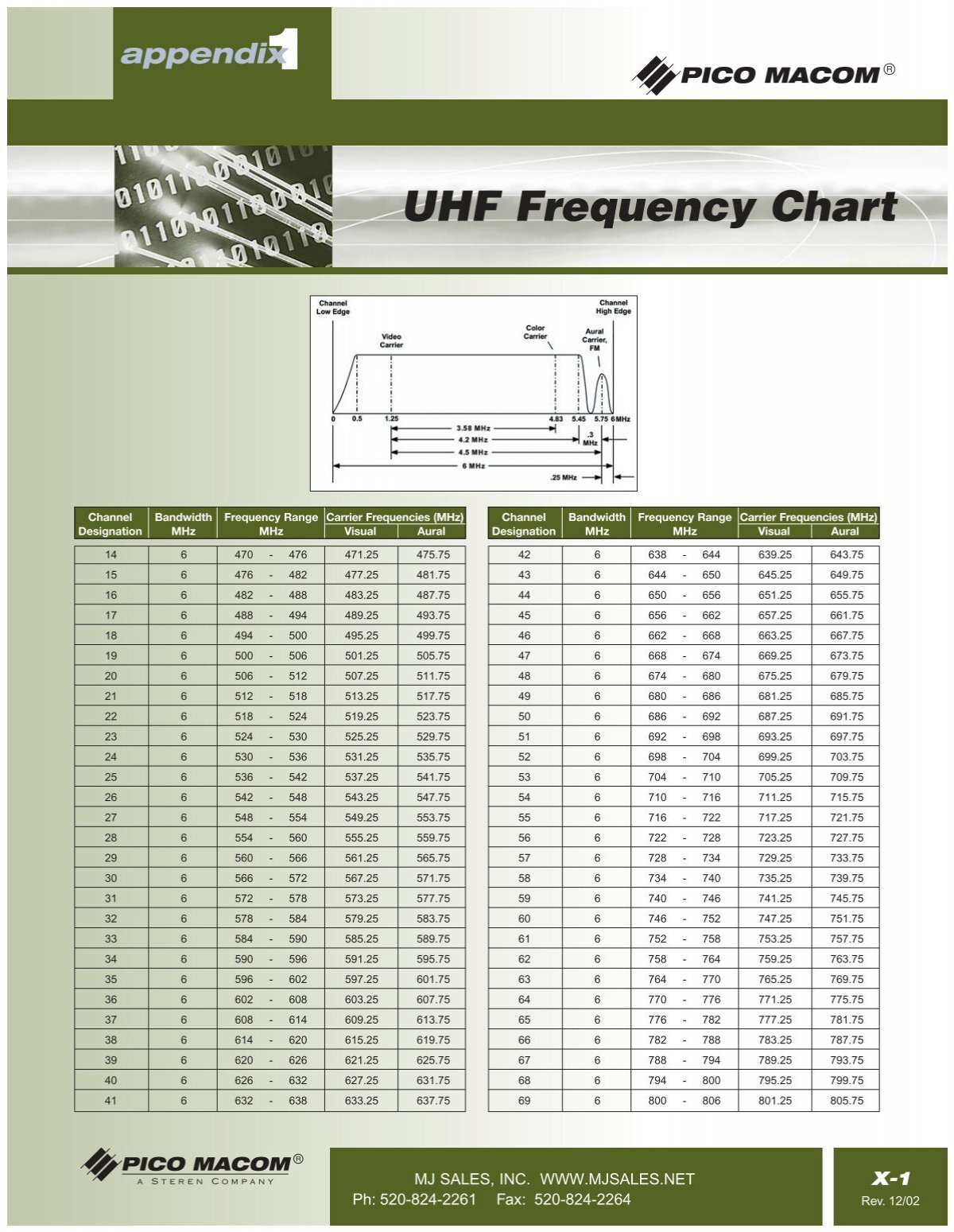 Catv Frequency Chart India