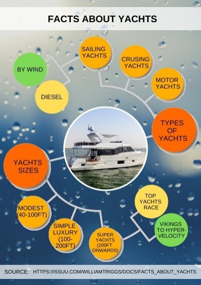10 sentences about yacht
